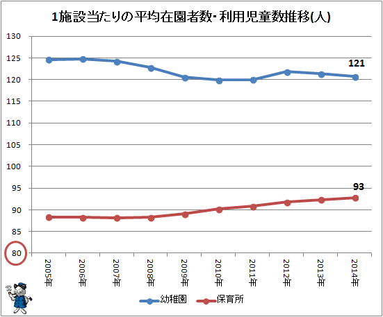 ↑ 1施設当たりの平均在園者数・利用児童数推移