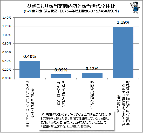 ↑ ひきこもり該当定義内容と該当世代全体比(15-39歳対象、該当状況において半年以上継続している人のみカウント)