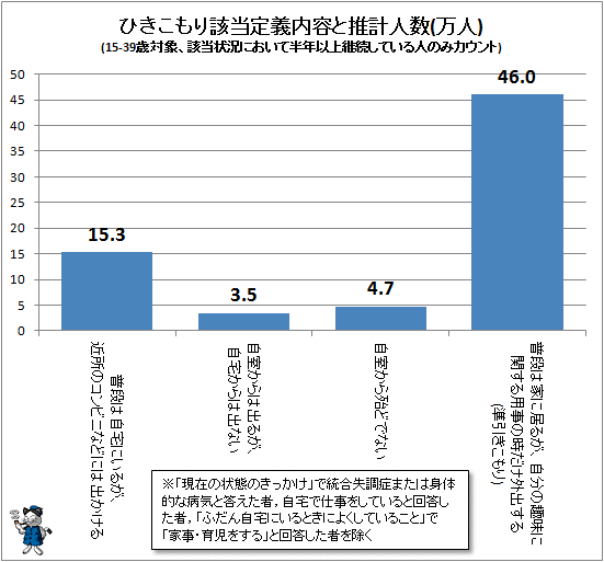 ↑ ひきこもり該当定義内容と推計人数(万人)(15-39歳対象、該当状況において半年以上継続している人のみカウント)