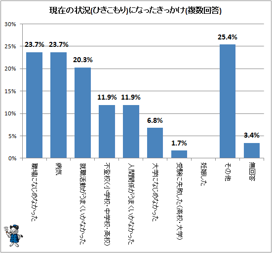 ↑ 現在の状況(ひきこもり)になったきっかけ(複数回答)