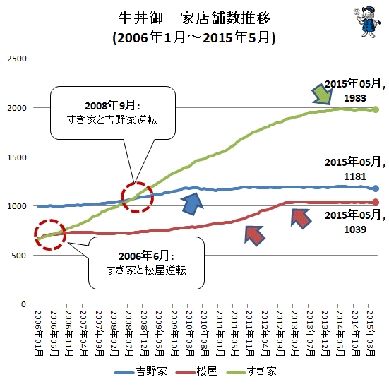 ↑ 牛丼御三家店舗数推移(2006年1月-2015年5月)