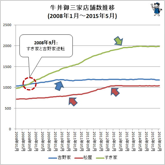 ↑ 牛丼御三家店舗数推移(2008年1月-2015年5月)