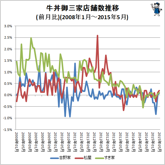 ↑ 牛丼御三家店舗数推移(前月比)(2008年1月-2015年5月)