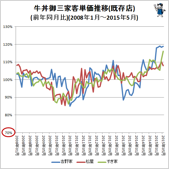 ↑ 牛丼御三家客単価推移(前年同月比)(2008年1月-2015年5月)