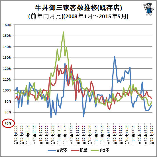 ↑ 牛丼御三家客数推移(前年同月比)(2008年1月-2015年5月)