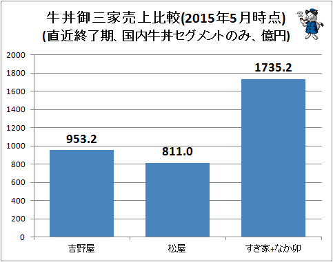 ↑ 牛丼御三家売上比較(直近終了期、国内牛丼セグメントのみ、億円)