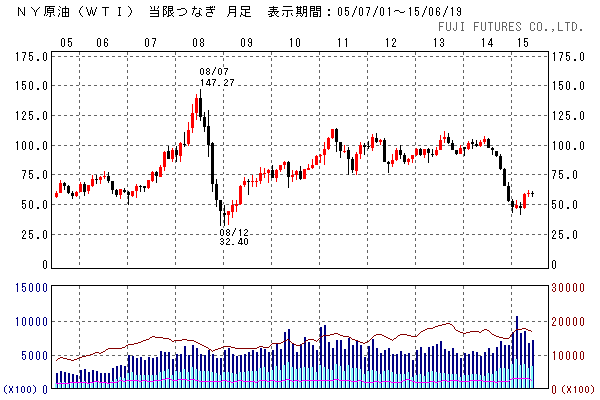 原油価格・WTI週足/月足(フジフューチャーズより)
