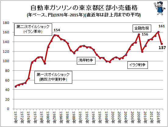 自動車ガソリンの東京都区部小売価格(年ベース、円)(1970年-2015年)(直近年は計上月までの平均)