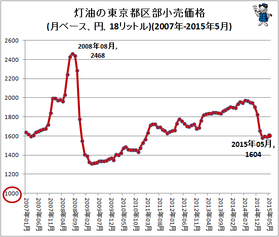 ↑ 灯油の東京都区部小売価格(月ベース、円、18リットル)(2007年-2015年5月)