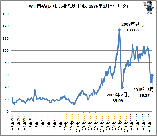↑ WTI価格(1バレルあたり、ドル、1986年1月-、月次)