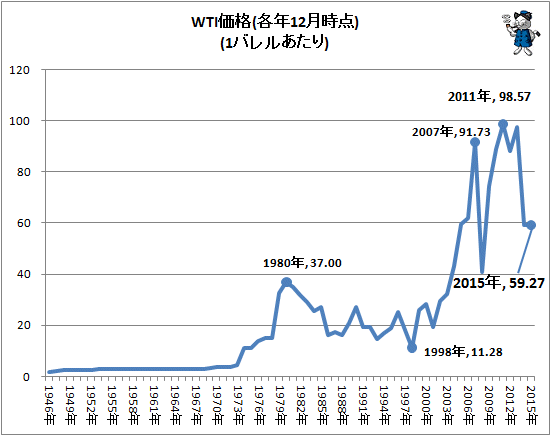 ↑ WTI価格(各年12月時点)(1バレルあたり)