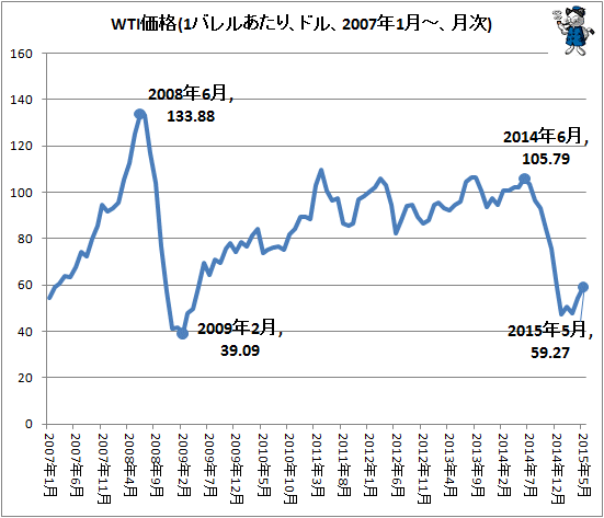 ↑ WTI価格(1バレルあたり、ドル、2007年1月-、月次)