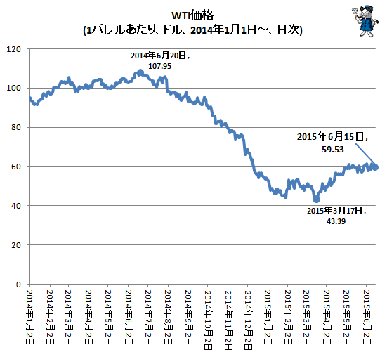 ↑ WTI価格(1バレルあたり、ドル、2014年1月1日-、日次)
