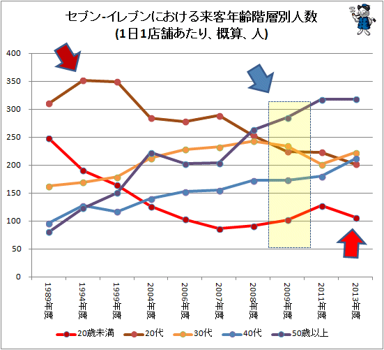 ↑ セブン-イレブンにおける来客年齢階層別人数(1日1店舗あたり、概算、人)