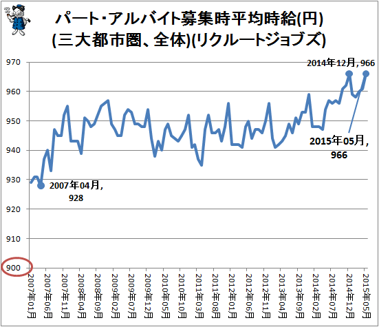 ↑ パート・アルバイト募集時平均時給(円)(三大都市圏、全体)(リクルートジョブズ)