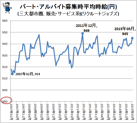 ↑ パート・アルバイト募集時平均時給(円)(三大都市圏、販売・サービス系)(リクルートジョブズ)