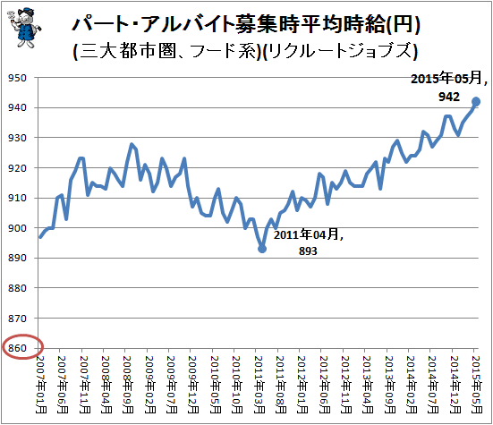 ↑ パート・アルバイト募集時平均時給(円)(三大都市圏、フード系)(リクルートジョブズ)