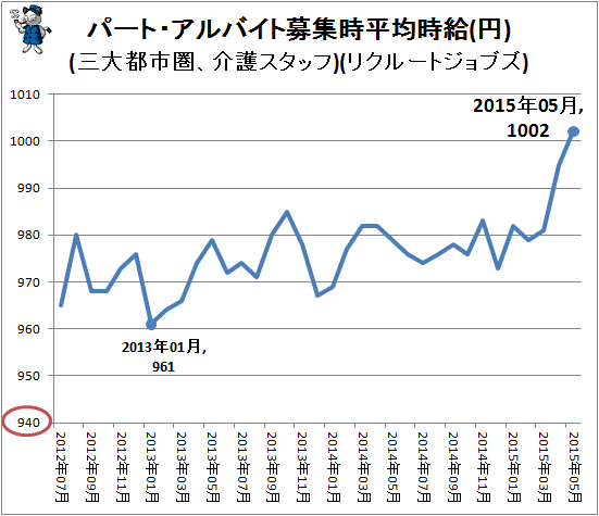 ↑ パート・アルバイト募集時平均時給(円)(三大都市圏、介護スタッフ)(リクルートジョブズ)