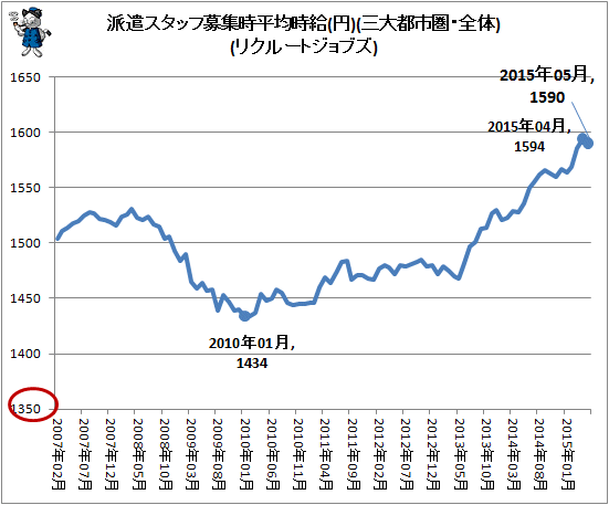 ↑ 派遣スタッフ募集時平均時給(円)(三大都市圏・全体)(リクルートジョブズ)