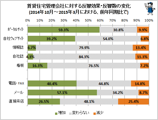 ↑ 賃貸住宅管理会社に対する反響効果・反響数の変化(2014年10月-2015年3月における、前年同期比で)