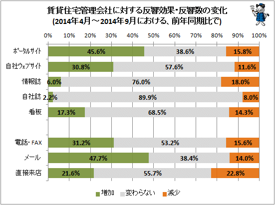 ↑ (参考・前半期分)賃貸住宅管理会社に対する反響効果・反響数の変化(2014年4月-2014年9月における、前年同期比で)
