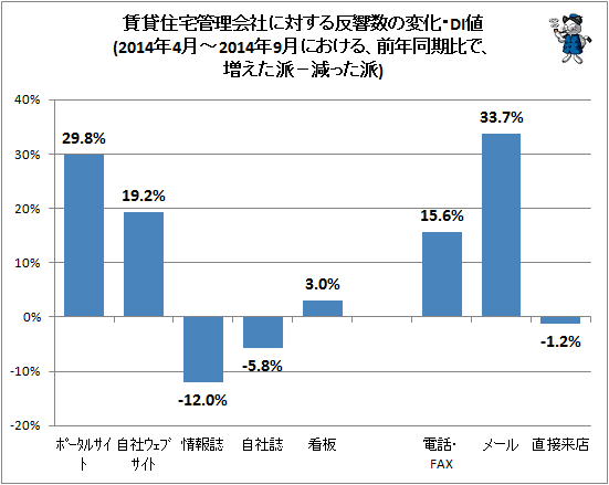 ↑ (参考・前半期分)賃貸住宅管理会社に対する反響数の変化・DI値2014年4月-2014年9月における、前年同期比で、増えた派−減った派)