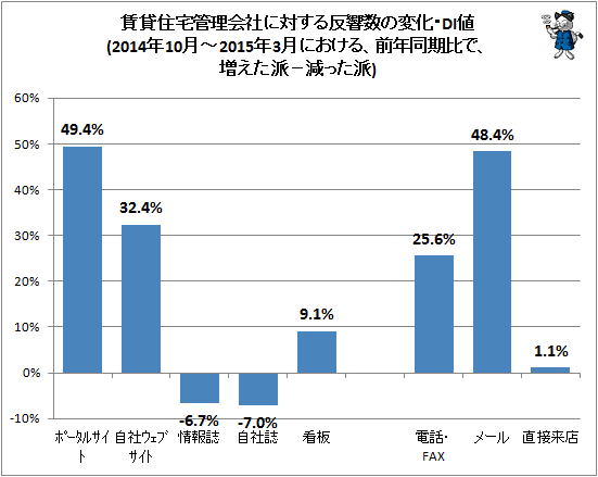 ↑ 賃貸住宅管理会社に対する反響数の変化・DI値(2014年10月-2015年3月における、前年同期比で、増えた派−減った派)