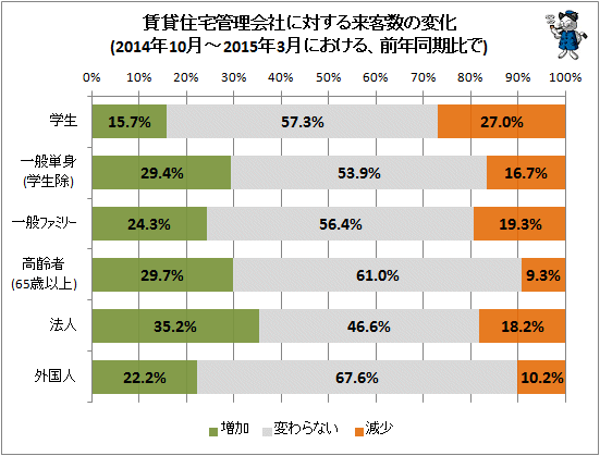 ↑ 賃貸住宅管理会社に対する来客数の変化(2014年10月-2015年3月における、前年同期比で)