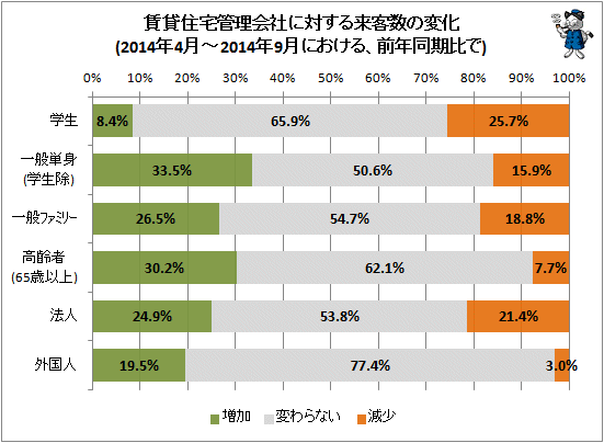 ↑ 賃貸住宅管理会社に対する来客数の変化(2014年4月-2014年9月における、前年同期比で)(前回分、再録)