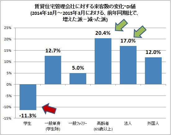 ↑ 賃貸住宅管理会社に対する来客数の変化・DI値(2014年10月-2015年3月における、前年同期比で、増えた派−減った派)