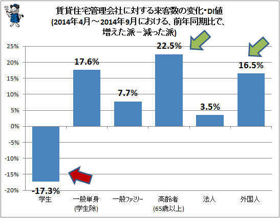↑ 賃貸住宅管理会社に対する来客数の変化・DI値(2014年4月-2014年9月における、前年同期比で、増えた派−減った派)(前回分、再録)