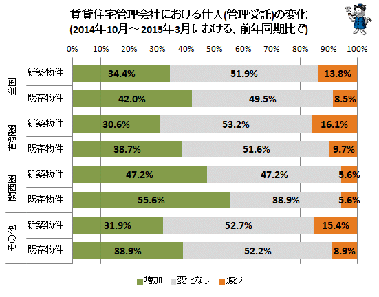 ↑ 賃貸住宅管理会社における仕入(管理受託)の変化(2014年10月-2015年3月における、前年同期比で)