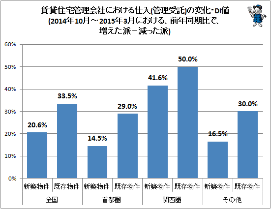 ↑ 賃貸住宅管理会社における仕入(管理受託)の変化・DI値(2014年10月-2015年3月における、前年同期比で、増えた派−減った派)