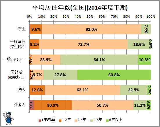 ↑ 平均居住年数(全国)(2014年度下期)
