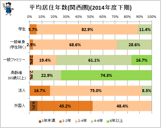 ↑ 平均居住年数(関西圏)(2014年度下期)