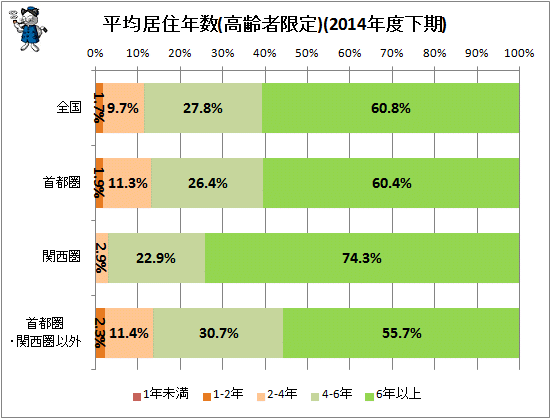 ↑ 平均居住年数(高齢者限定)(2014年度下期)