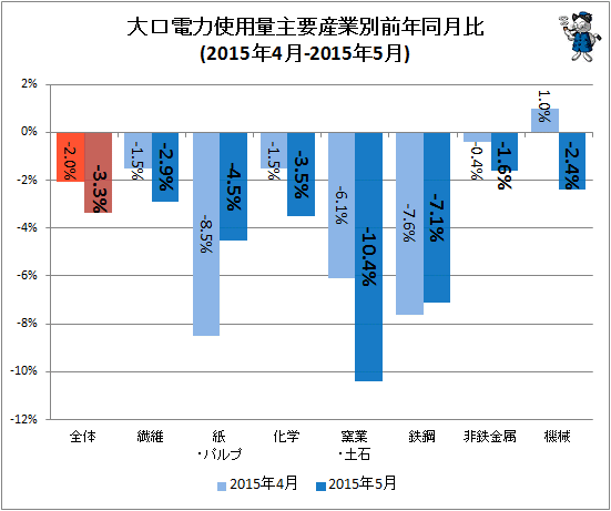 ↑ 大口電力使用量産業別前年同月比(2015年4月-2015年5月)