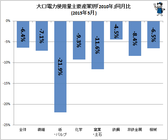 ↑ 大口電力使用量産業別「2010年」同月比(2015年5月)
