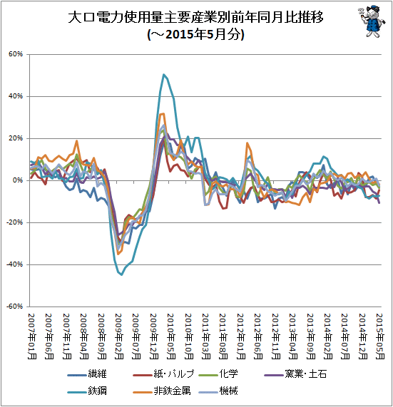 ↑ 大口電力使用量産業別前年同月比推移(-2015年5月分)