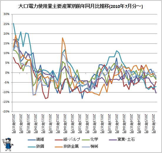 ↑ 大口電力使用量産業別前年同月比推移(2010年7月分-)