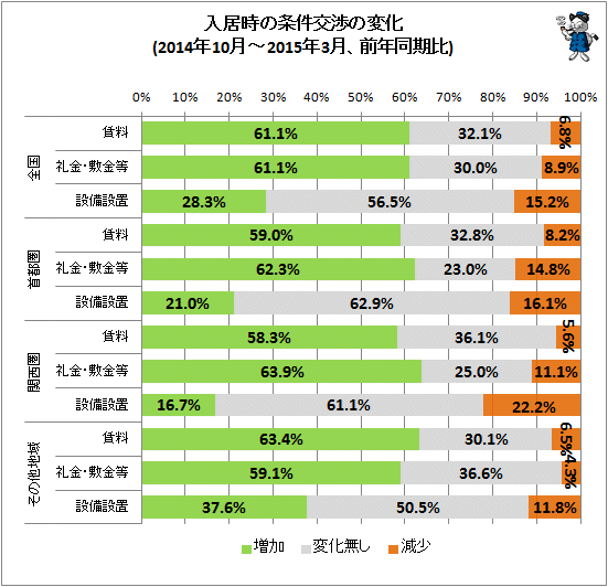 ↑ 入居時の条件交渉の変化(2014年10月-2015年3月、前年同期比)