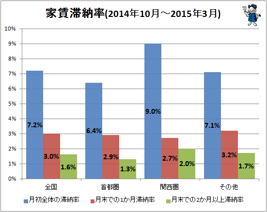 ↑ 家賃滞納率(2014年10月-2015年3月)