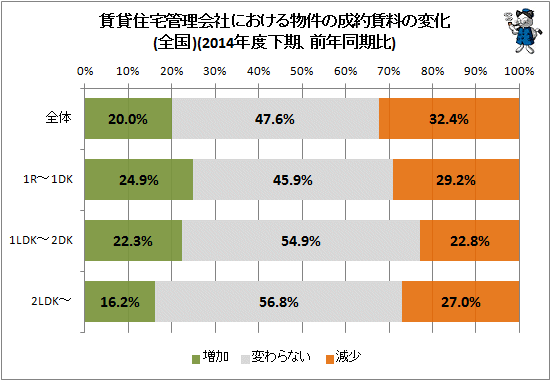 ↑ 賃貸住宅管理会社における物件の成約賃料の変化(全国)(2014年度下期、前年同期比)
