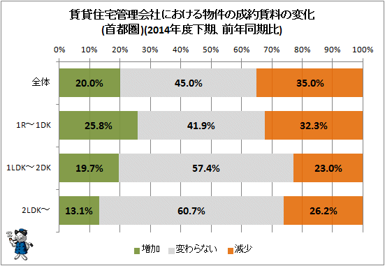 ↑ 賃貸住宅管理会社における物件の成約賃料の変化(首都圏)(2014年度下期、前年同期比)
