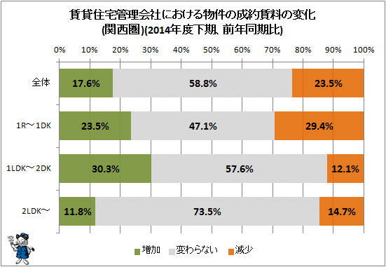 ↑ 賃貸住宅管理会社における物件の成約賃料の変化(関西圏)(2014年度下期、前年同期比)