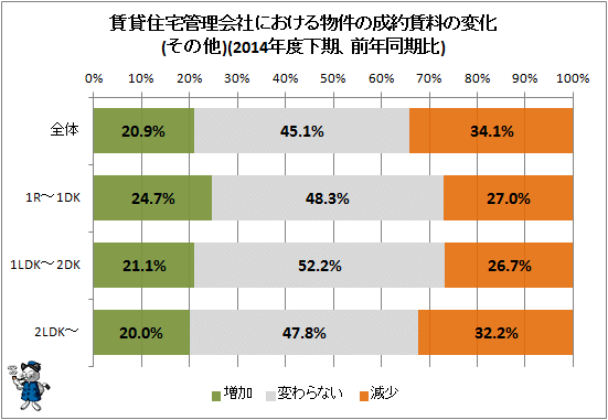 ↑ 賃貸住宅管理会社における物件の成約賃料の変化(その他)(2014年度下期、前年同期比)
