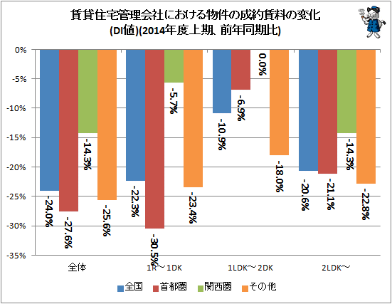 ↑ (参考)賃貸住宅管理会社における物件の成約賃料の変化(DI値)(2014年度上期、前年同期比)