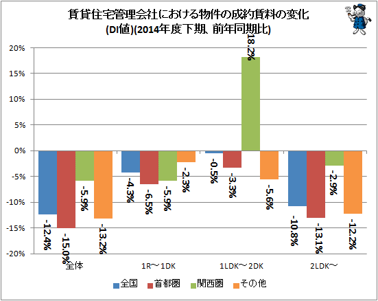 ↑ 賃貸住宅管理会社における物件の成約賃料の変化(DI値)(2014年度下期、前年同期比)