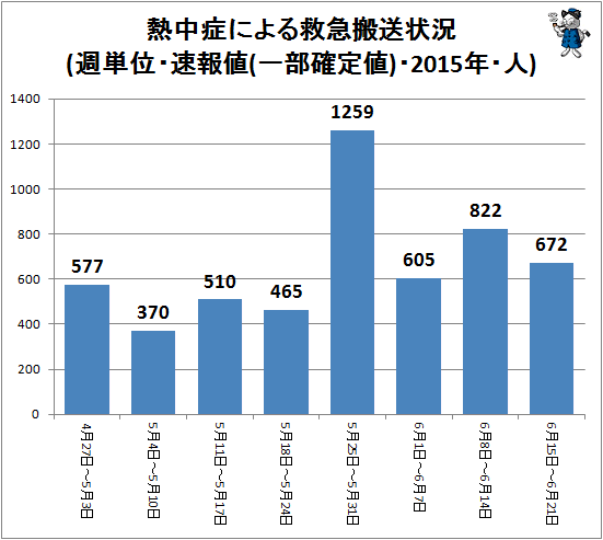 ↑ 熱中症による救急搬送状況(週単位・速報値(一部確定値)・2015年・人)