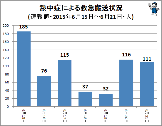 ↑ 熱中症による救急搬送状況(該当週・日単位・速報値・2015年・人)